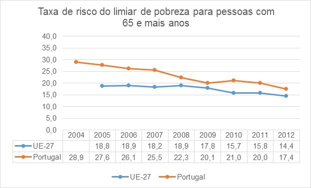 Grafico_Taxa de risco de pobreza em Portugal e Europa